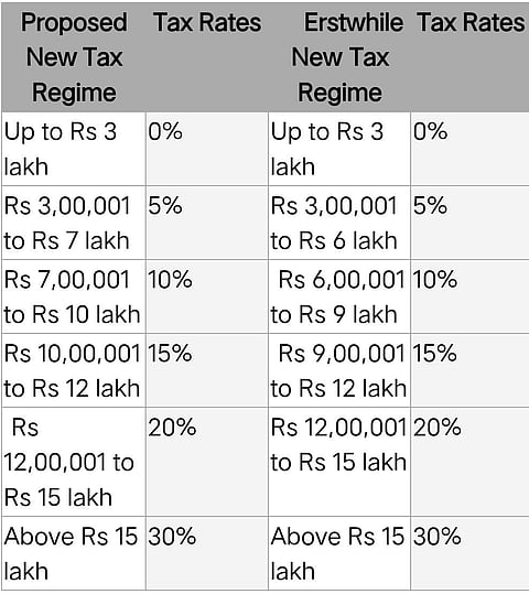 Old vs New Tax Regime